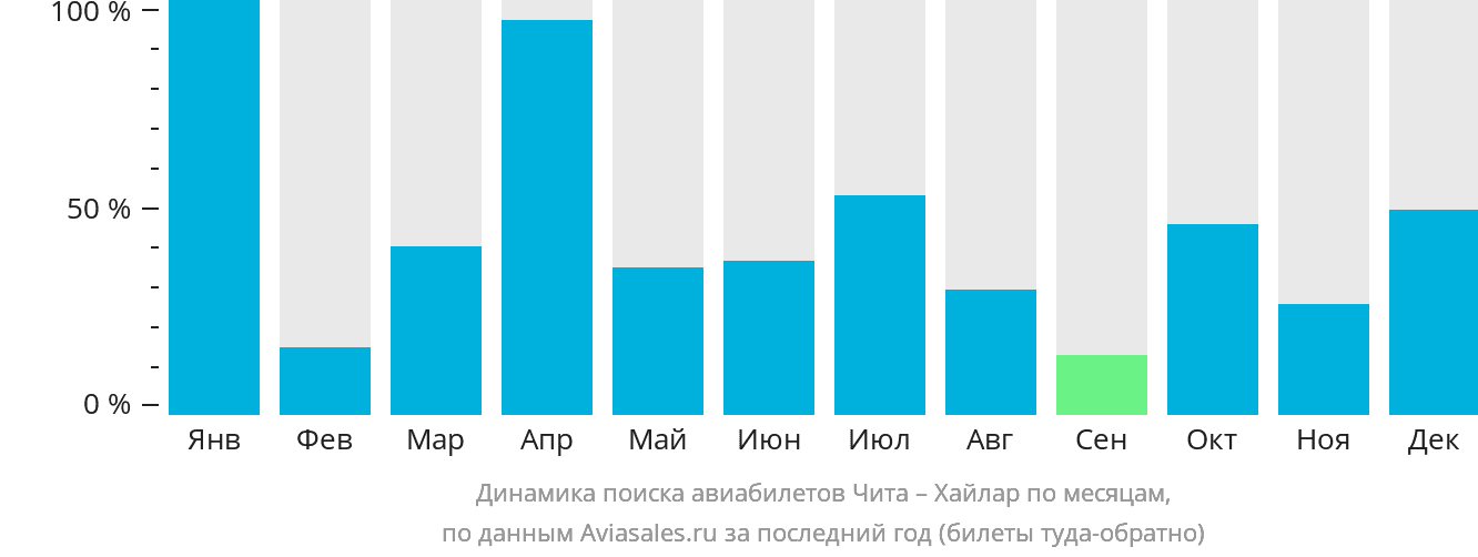 Динамика поиска авиабилетов из Читы в Хайлар по месяцам
