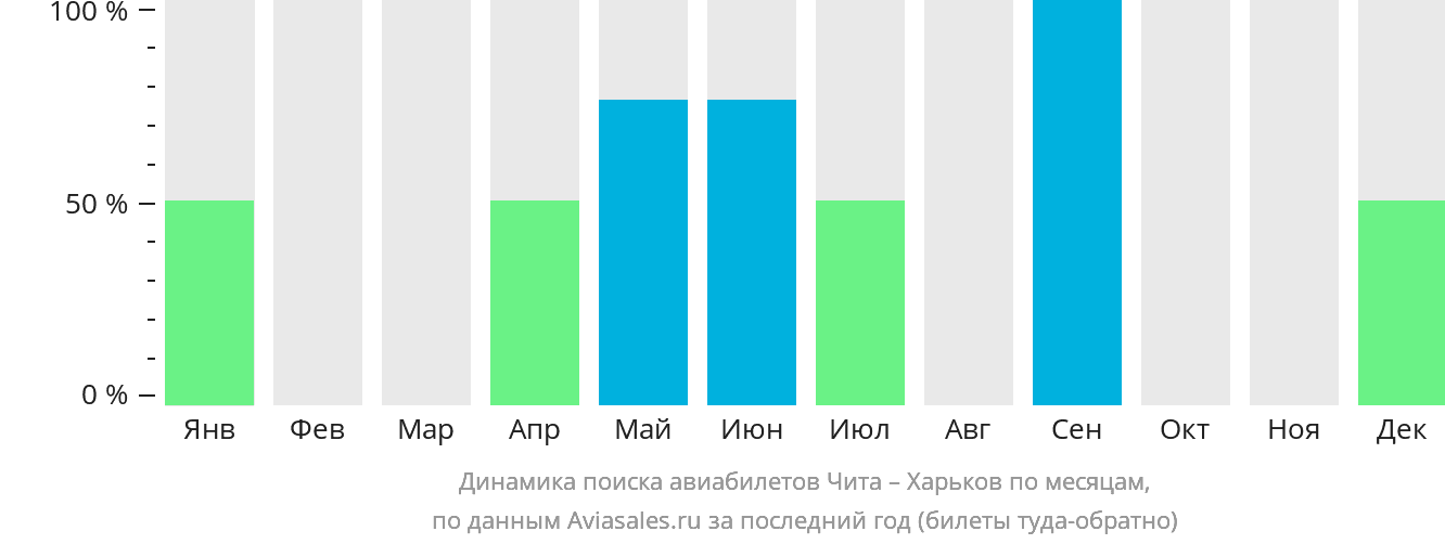 Динамика поиска авиабилетов из Читы в Харьков по месяцам