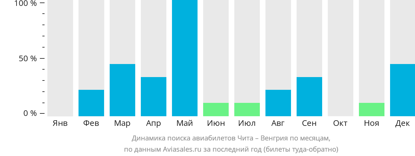 Динамика поиска авиабилетов из Читы в Венгрию по месяцам