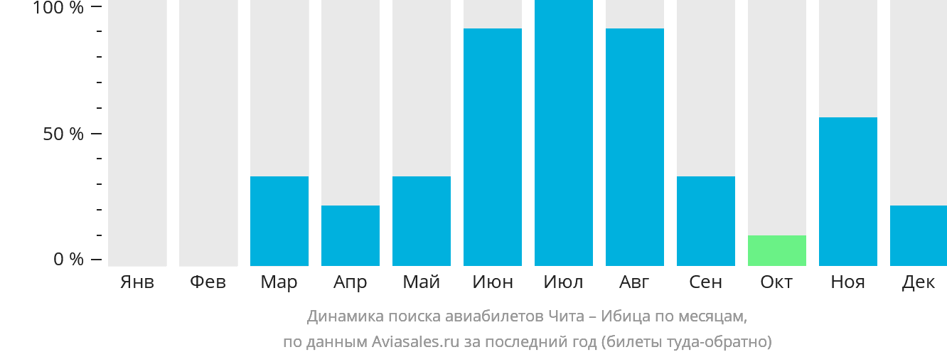 Динамика поиска авиабилетов из Читы на Ибицу по месяцам
