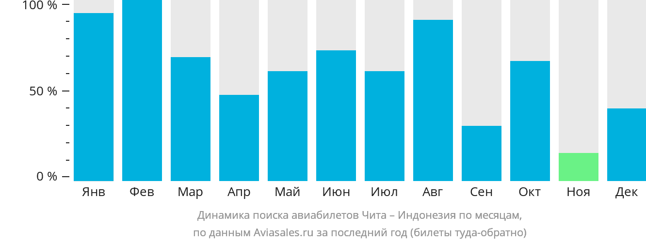 Динамика поиска авиабилетов из Читы в Индонезию по месяцам