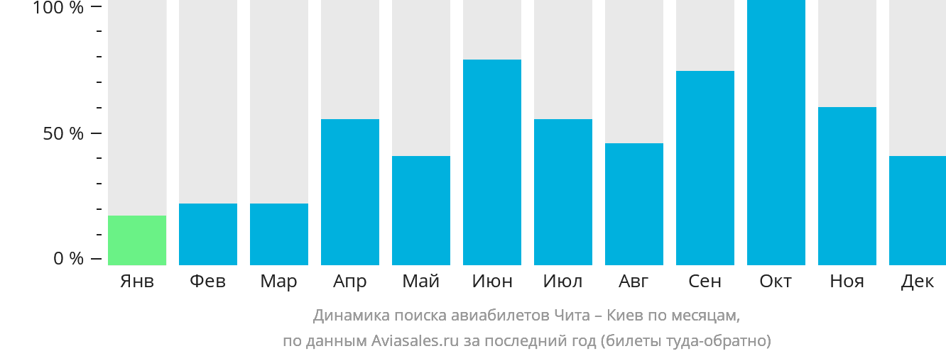 Динамика поиска авиабилетов из Читы в Киев по месяцам