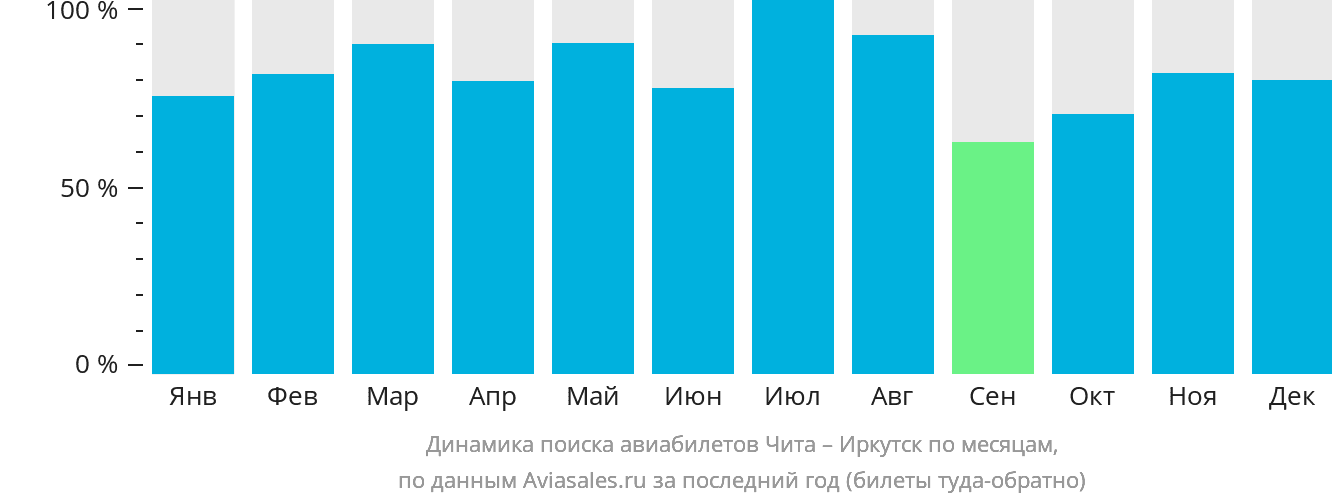 Динамика поиска авиабилетов из Читы в Иркутск по месяцам