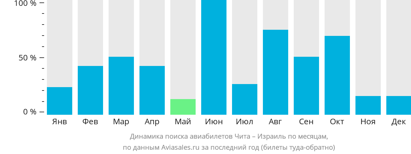 Динамика поиска авиабилетов из Читы в Израиль по месяцам