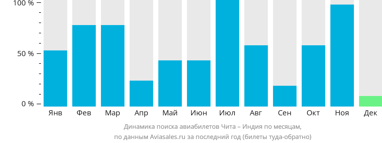 Динамика поиска авиабилетов из Читы в Индию по месяцам