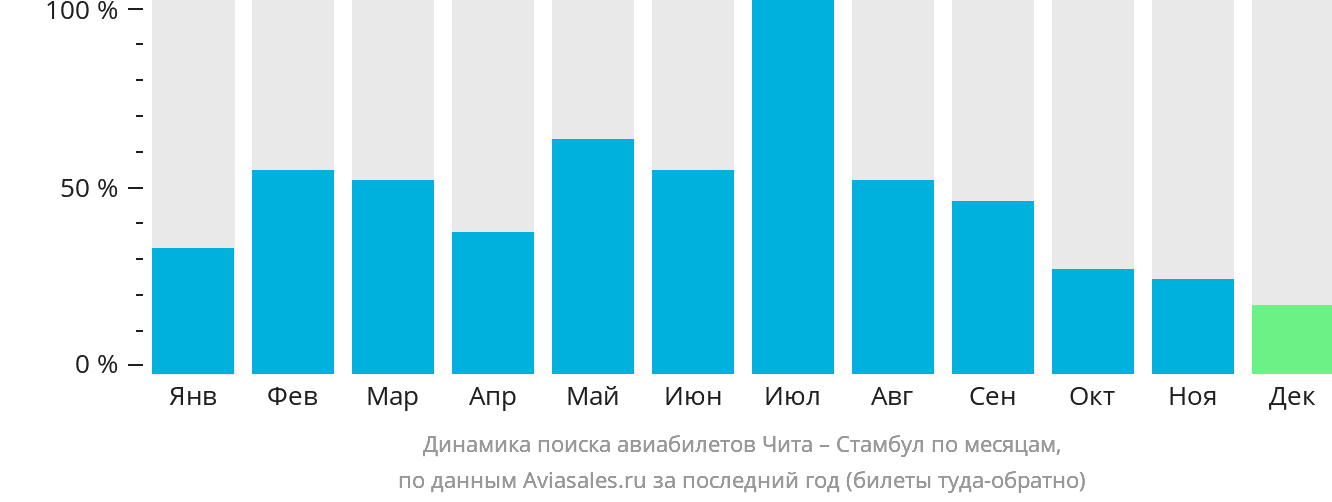 Динамика поиска авиабилетов из Читы в Стамбул по месяцам