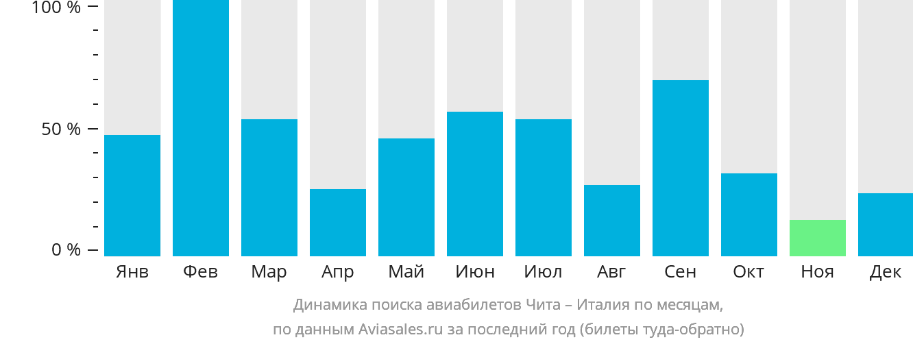 Динамика поиска авиабилетов из Читы в Италию по месяцам