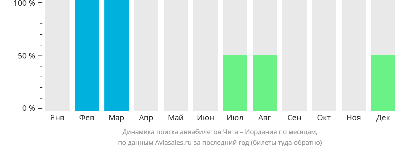 Динамика поиска авиабилетов из Читы в Иорданию по месяцам