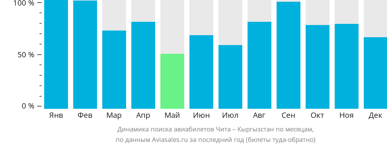 Динамика поиска авиабилетов из Читы в Кыргызстан по месяцам