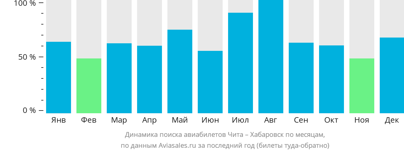 Динамика поиска авиабилетов из Читы в Хабаровск по месяцам