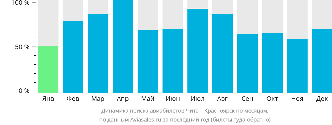 Динамика поиска авиабилетов из Читы в Красноярск по месяцам