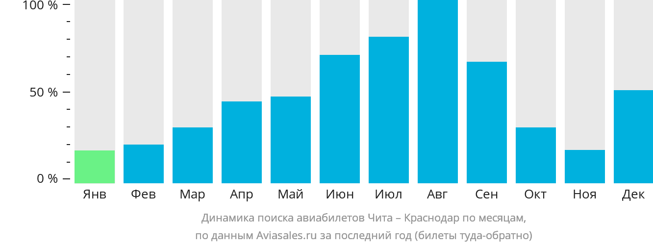 Динамика поиска авиабилетов из Читы в Краснодар по месяцам