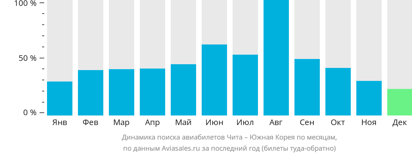 Динамика поиска авиабилетов из Читы в Южную Корею по месяцам