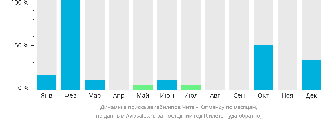Динамика поиска авиабилетов из Читы в Катманду по месяцам