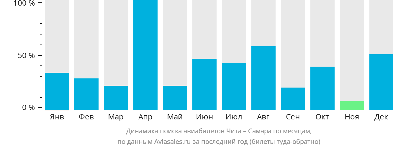Динамика поиска авиабилетов из Читы в Самару по месяцам