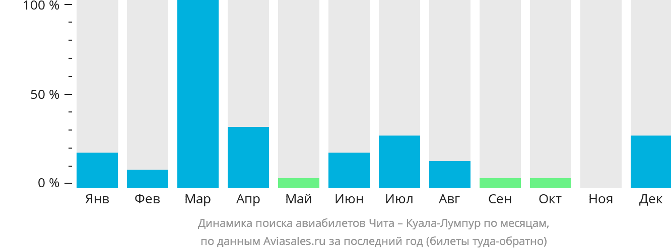 Динамика поиска авиабилетов из Читы в Куала-Лумпур по месяцам