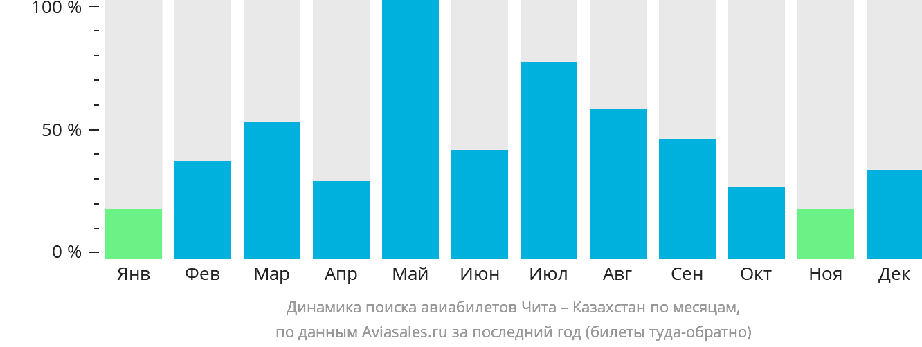 Динамика поиска авиабилетов из Читы в Казахстан по месяцам