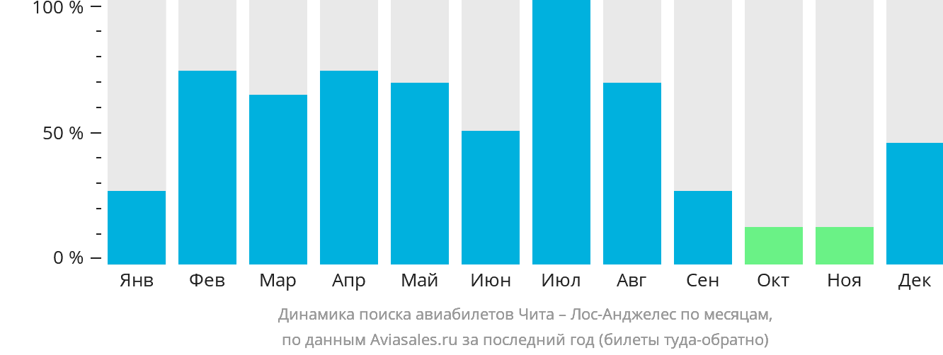 Динамика поиска авиабилетов из Читы в Лос-Анджелес по месяцам