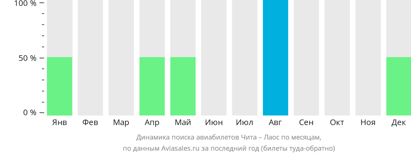 Динамика поиска авиабилетов из Читы в Лаос по месяцам