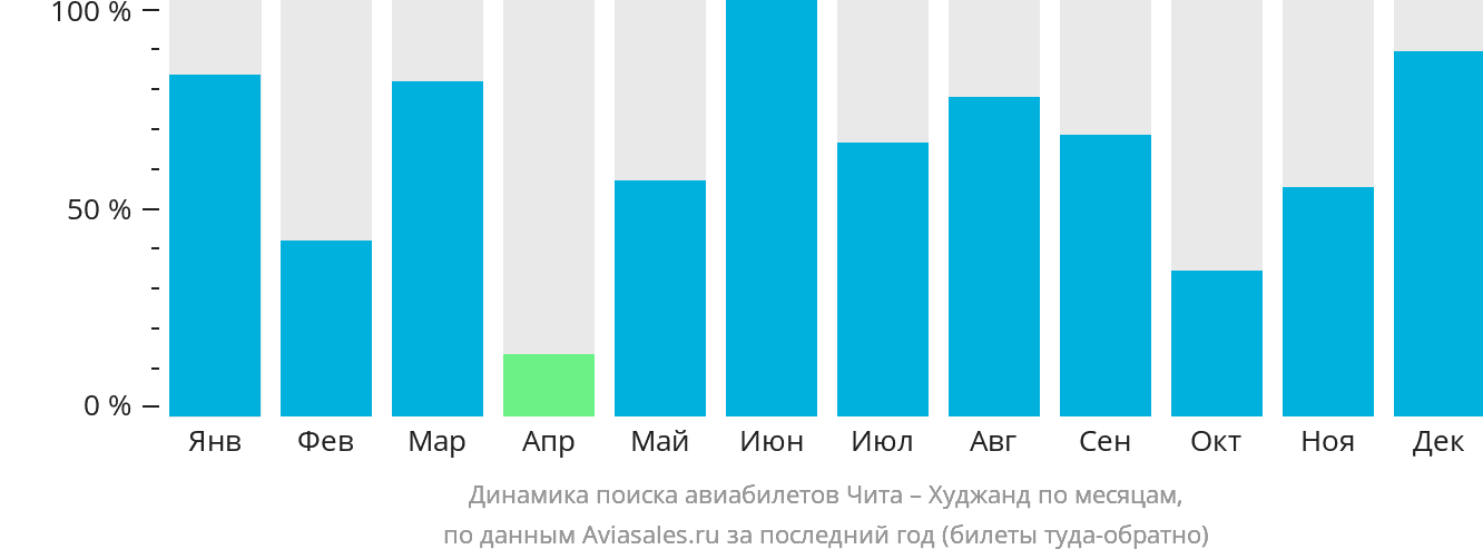 Динамика поиска авиабилетов из Читы в Худжанд по месяцам