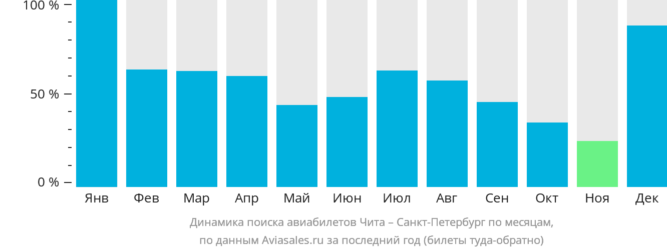 Динамика поиска авиабилетов из Читы в Санкт-Петербург по месяцам