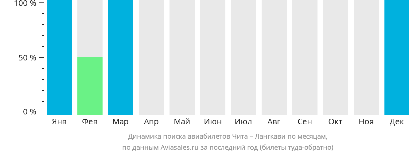 Динамика поиска авиабилетов из Читы на Лангкави по месяцам