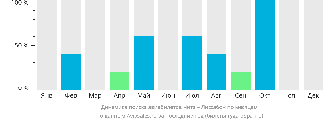 Динамика поиска авиабилетов из Читы в Лиссабон по месяцам