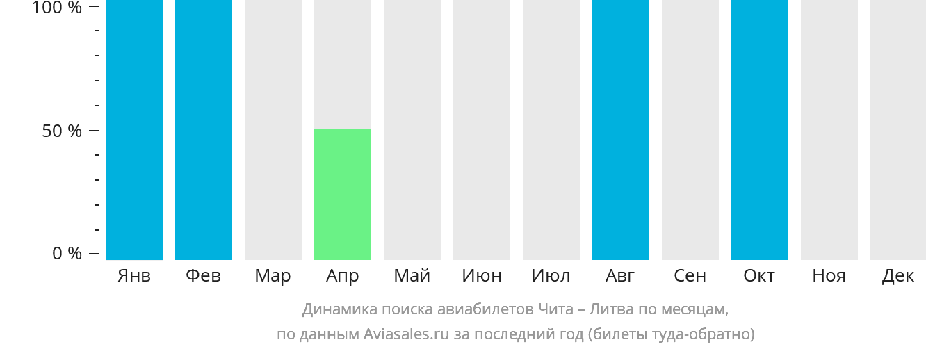 Динамика поиска авиабилетов из Читы в Литву по месяцам