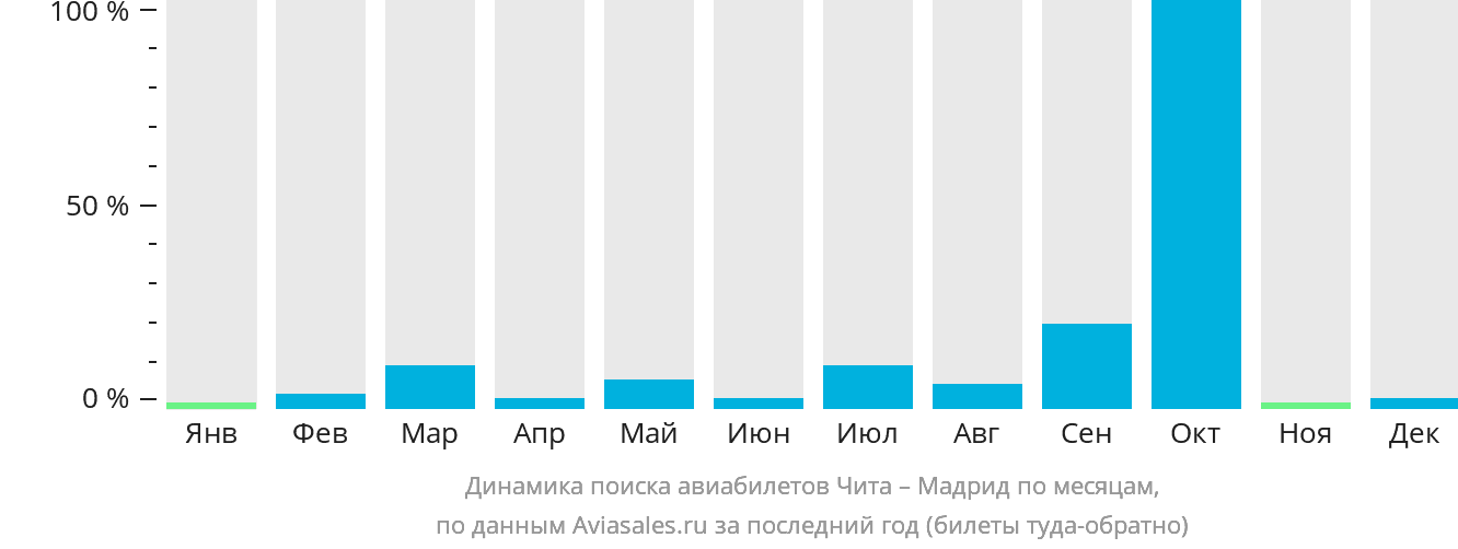 Динамика поиска авиабилетов из Читы в Мадрид по месяцам