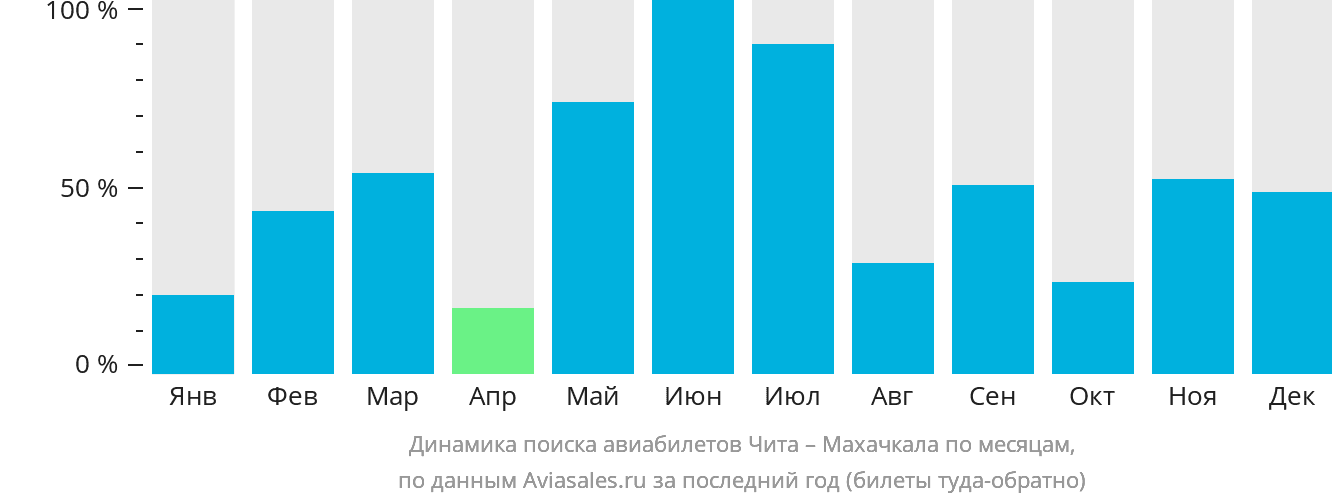 Динамика поиска авиабилетов из Читы в Махачкалу по месяцам