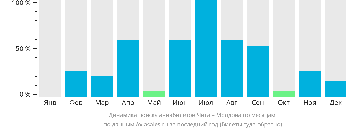 Динамика поиска авиабилетов из Читы в Молдову по месяцам