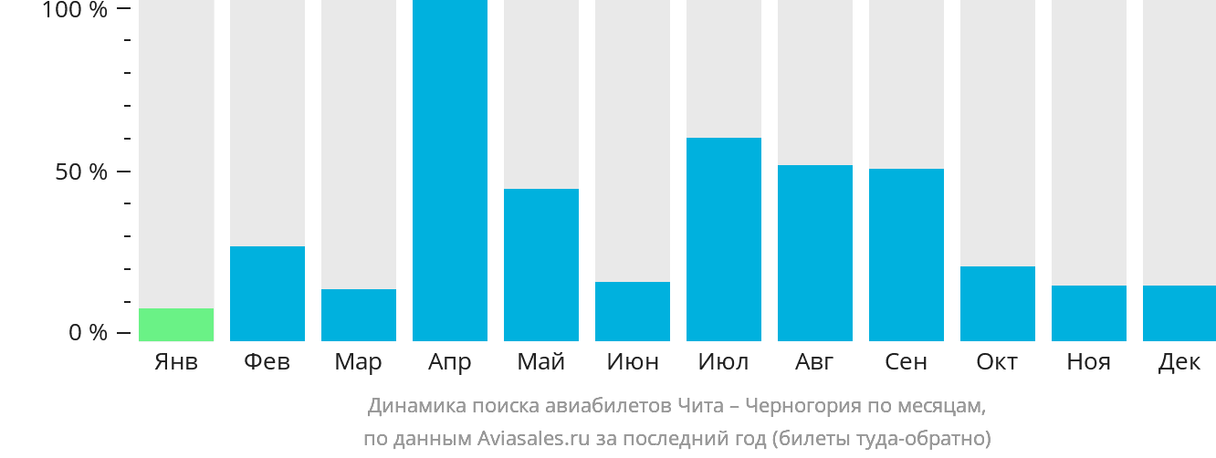 Динамика поиска авиабилетов из Читы в Черногорию по месяцам