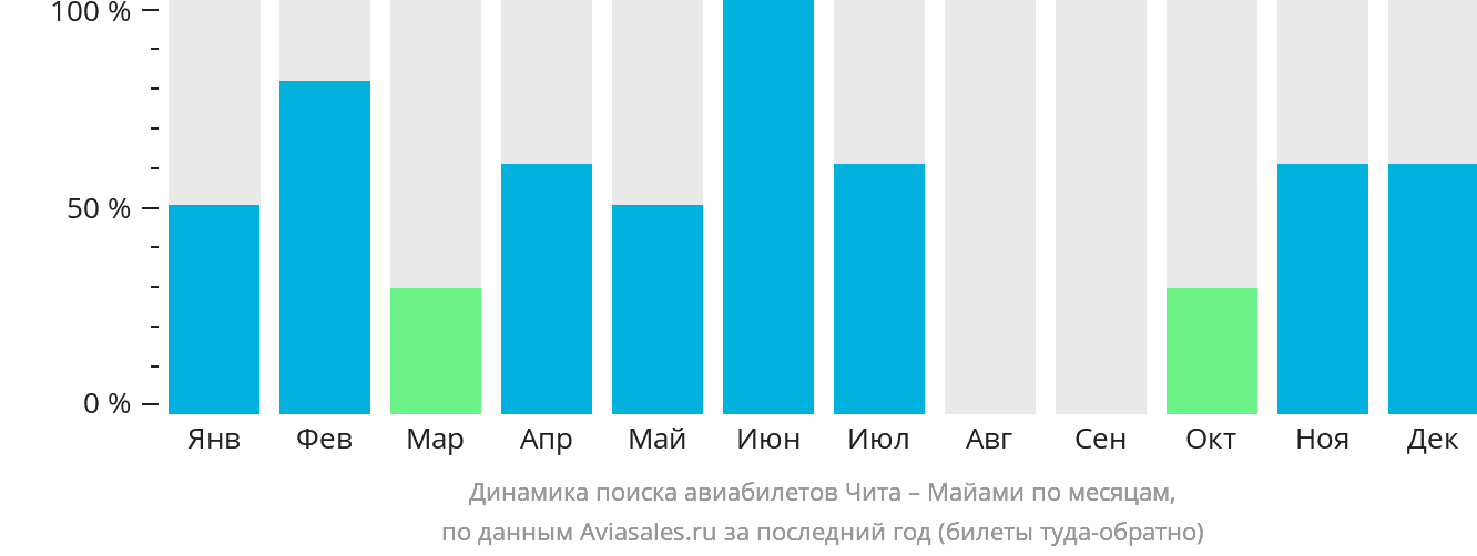 Динамика поиска авиабилетов из Читы в Майами по месяцам