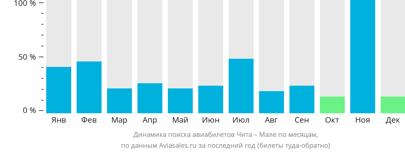 Динамика поиска авиабилетов из Читы в Мале по месяцам
