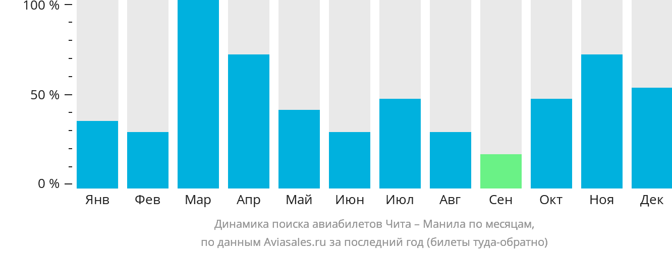 Динамика поиска авиабилетов из Читы в Манилу по месяцам