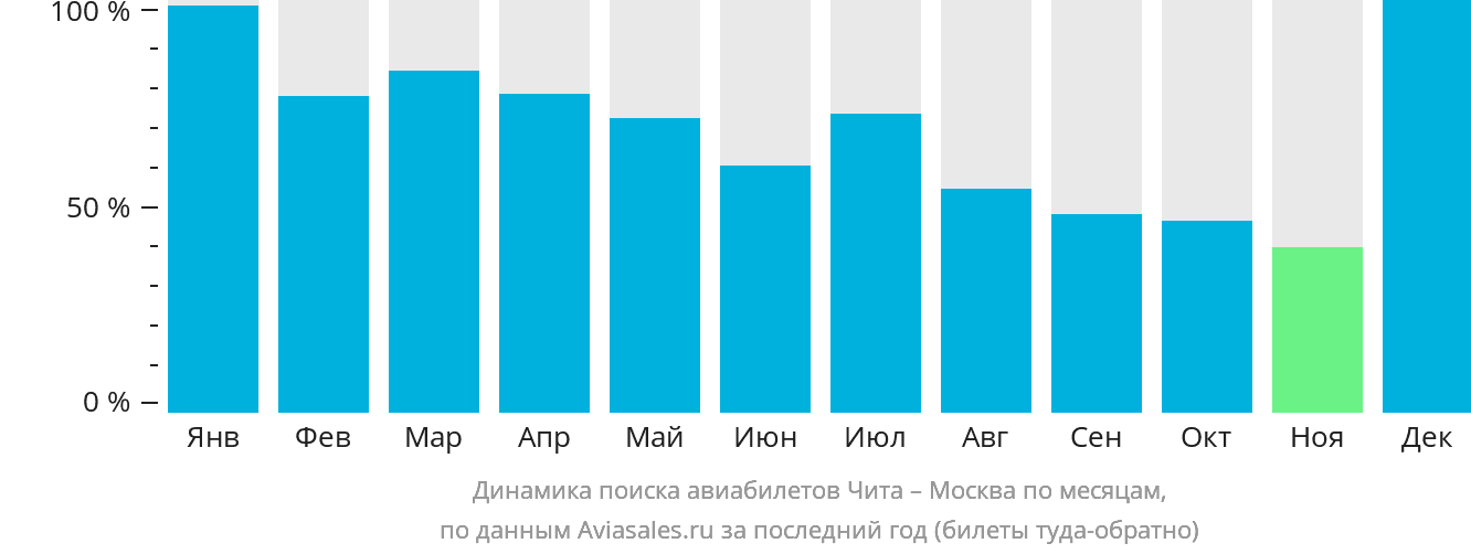 Динамика поиска авиабилетов из Читы в Москву по месяцам