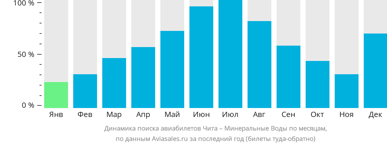 Динамика поиска авиабилетов из Читы в Минеральные Воды по месяцам