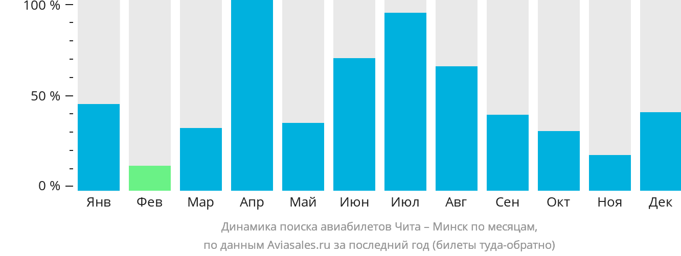 Динамика поиска авиабилетов из Читы в Минск по месяцам