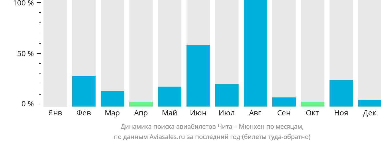 Динамика поиска авиабилетов из Читы в Мюнхен по месяцам