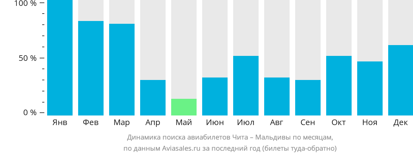 Динамика поиска авиабилетов из Читы на Мальдивы по месяцам