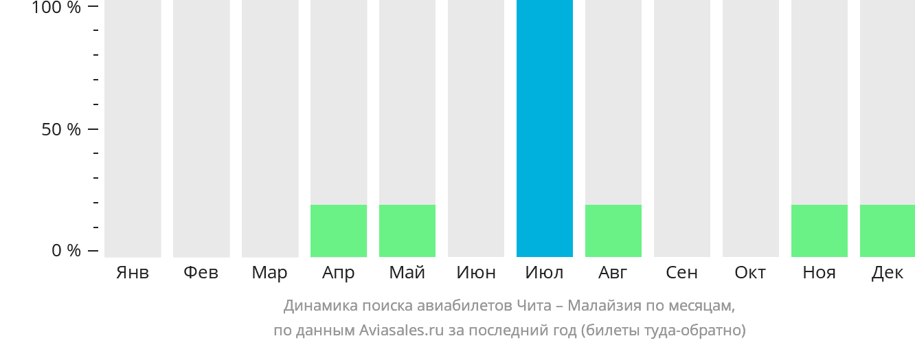 Динамика поиска авиабилетов из Читы в Малайзию по месяцам