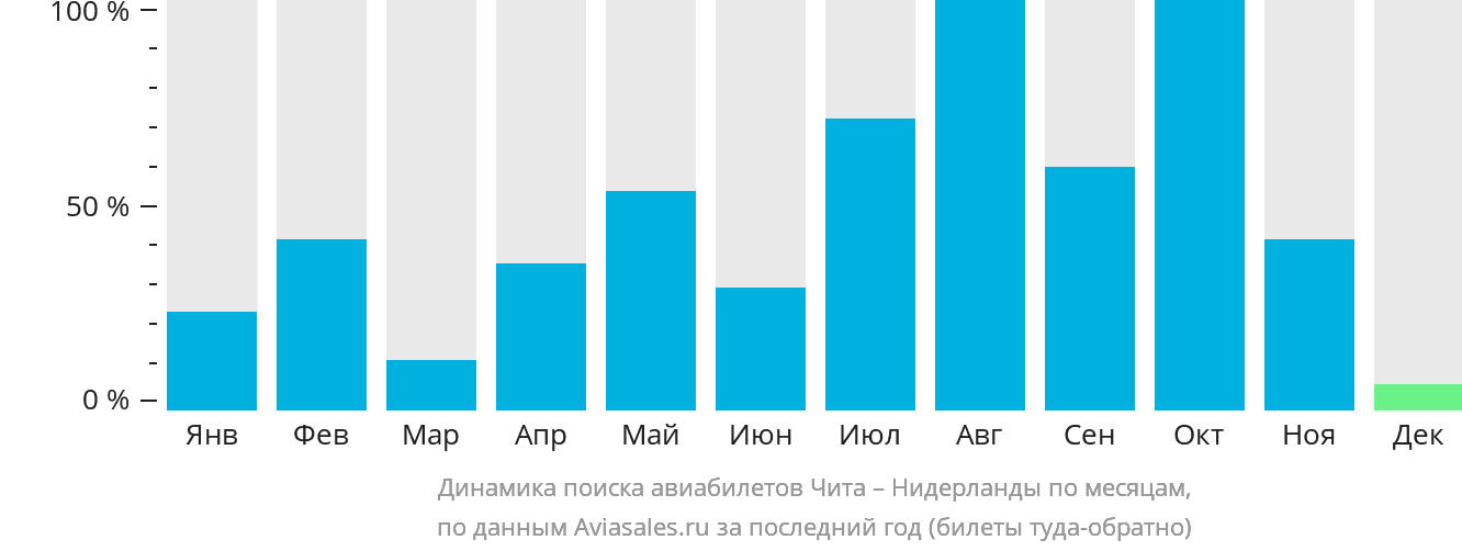 Динамика поиска авиабилетов из Читы в Нидерланды по месяцам