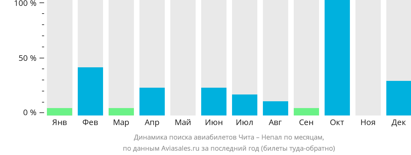 Динамика поиска авиабилетов из Читы в Непал по месяцам
