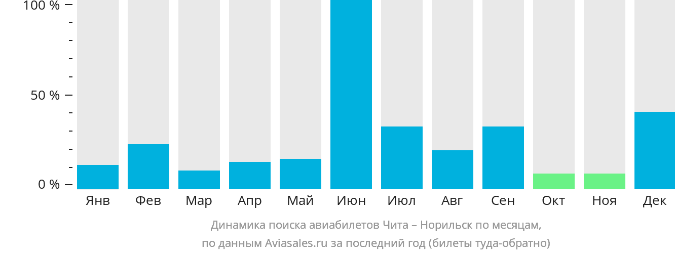 Динамика поиска авиабилетов из Читы в Норильск по месяцам