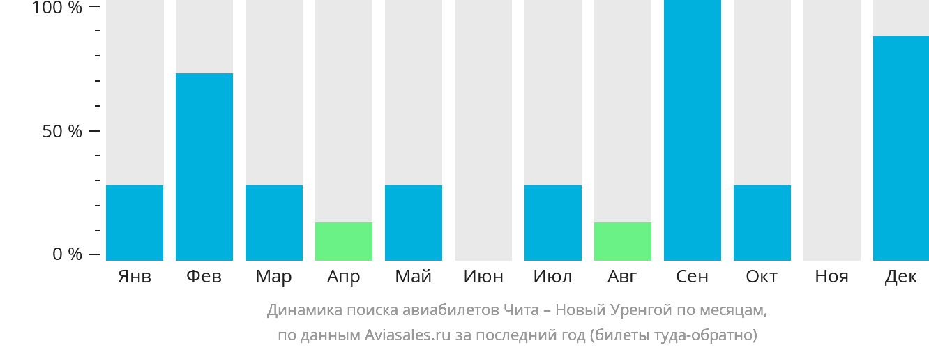 Динамика поиска авиабилетов из Читы в Новый Уренгой по месяцам
