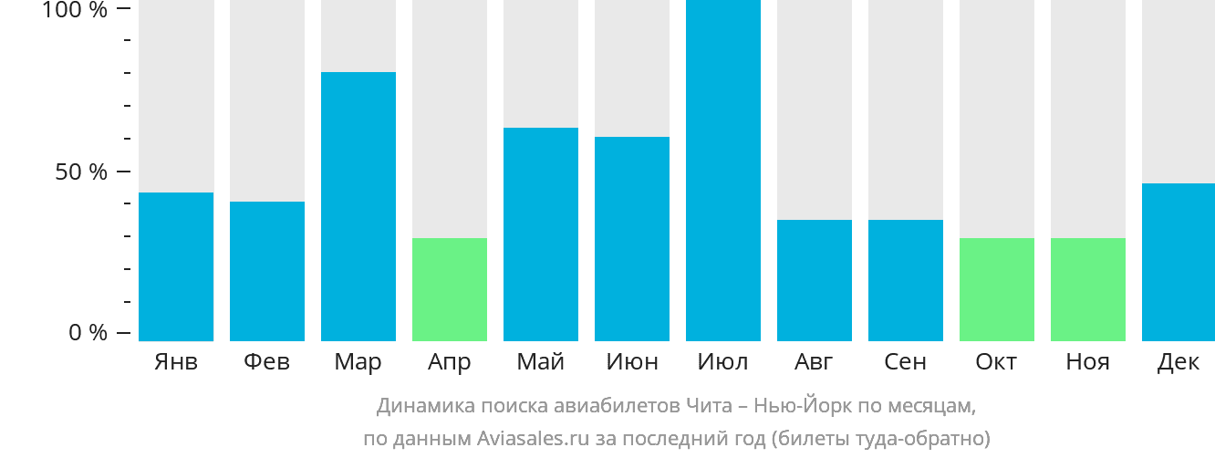 Динамика поиска авиабилетов из Читы в Нью-Йорк по месяцам