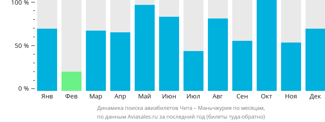 Динамика поиска авиабилетов из Читы в Маньчжурию по месяцам