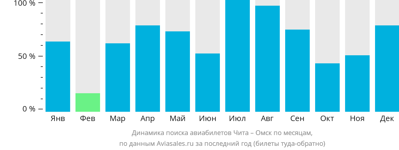 Динамика поиска авиабилетов из Читы в Омск по месяцам
