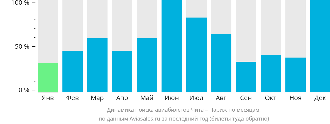 Динамика поиска авиабилетов из Читы в Париж по месяцам