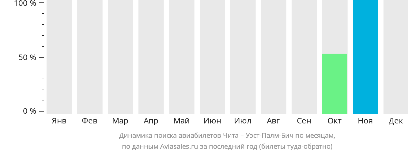 Динамика поиска авиабилетов из Читы в Уэст-Палм-Бич по месяцам